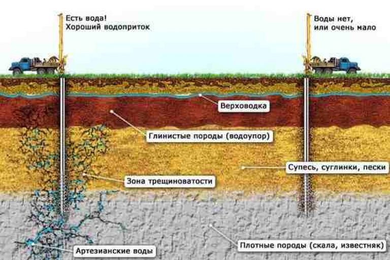 Артезианская скважина фото на участке